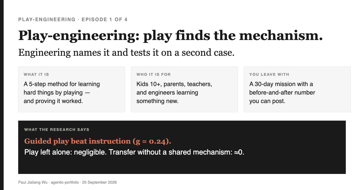 Title card: Play-engineering — play finds the mechanism; engineering names it and tests it on a second case. Three boxes (what it is, who it is for, what you leave with) and a research line: guided play beat instruction (g = 0.24).