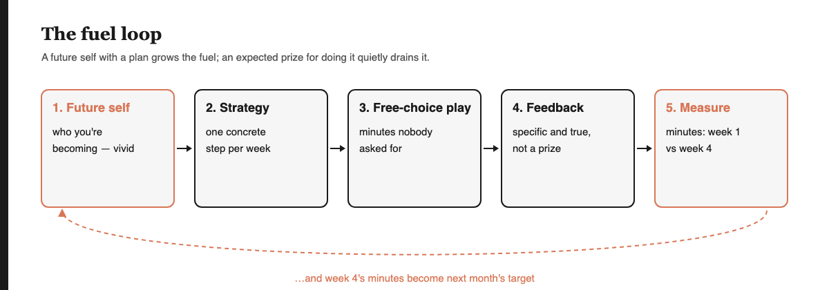 The play-engineering fuel loop: a future self plus a strategy produces free-choice play; specific feedback grows it; measure minutes in week 1 against week 4.