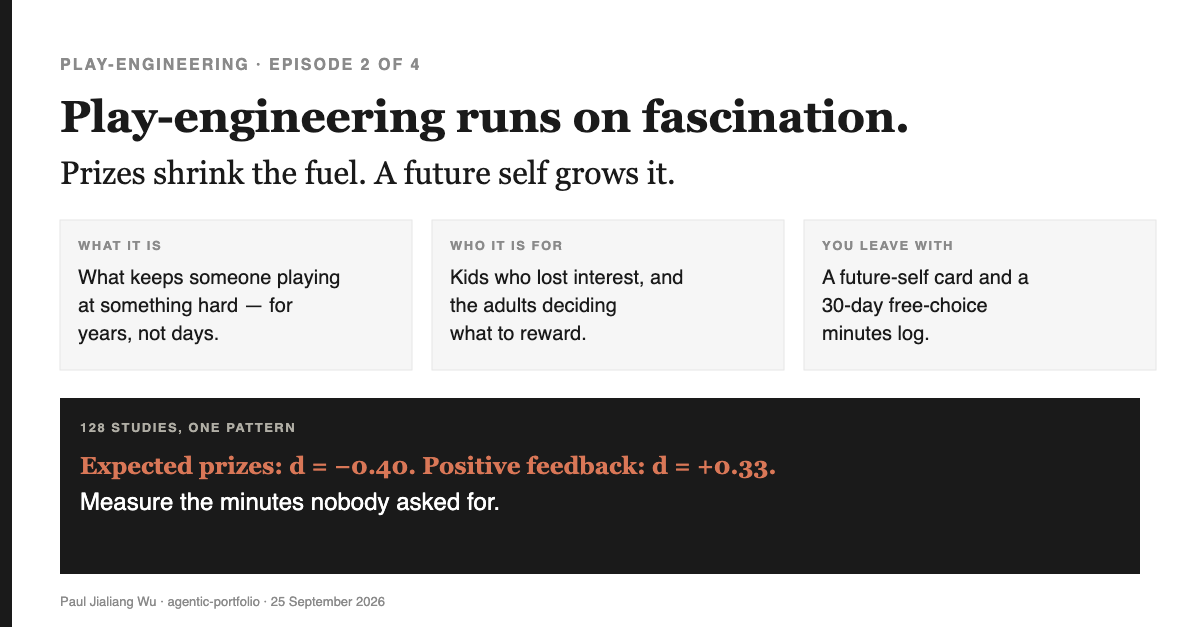 Title card: Play-engineering runs on fascination — prizes shrink the fuel, a future self grows it. Three boxes and a research line: expected prizes d = −0.40, positive feedback d = +0.33.