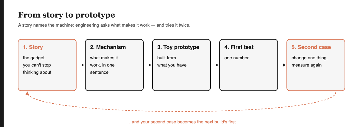 Play-engineering a sci-fi artifact in five steps: story, mechanism, toy prototype, first test with one number, second case.
