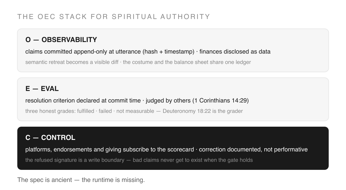 Three-layer stack diagram titled THE OEC STACK FOR SPIRITUAL AUTHORITY: Observability (claims committed append-only at utterance, finances disclosed as data), Eval (declared resolution criteria, judged by others per 1 Corinthians 14:29, track record scored by Deuteronomy 18:22), and Control (platforms, endorsements and funding respond to the scorecard; documented correction loop). A footer reads: the spec is ancient — the runtime is missing