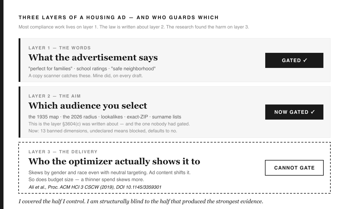 Three layers of a housing ad: the words (gated), the aim (now gated), the delivery (cannot gate).