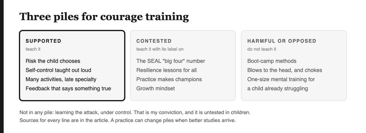 Three columns. Supported: risk the child chooses, self-control taught out loud, many activities and a late specialty, feedback that says something true. Contested: the SEAL big-four number, resilience lessons for all, practice makes champions, growth mindset. Harmful or opposed: boot-camp methods, blows to the head and chokes, one-size mental training for a child already struggling. A note beneath: learning the attack under control is the author's conviction and is not yet tested in children.