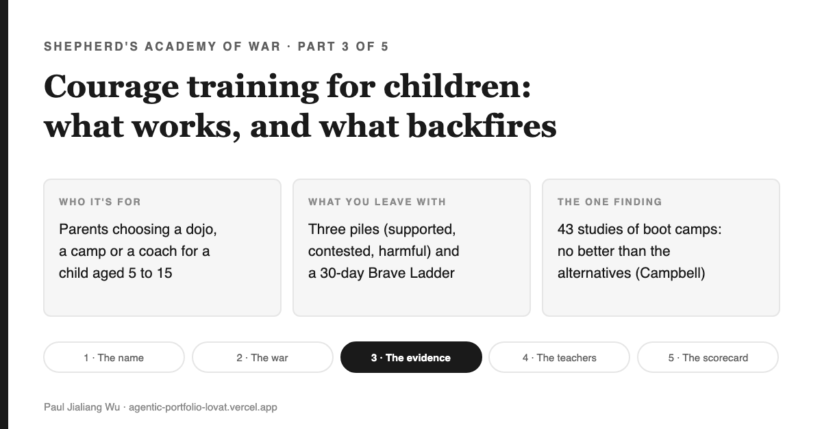 Cover: Courage training for children, what works and what backfires. Three cards: who it is for (parents choosing a dojo, a camp or a coach for a child aged 5 to 15), what you leave with (three piles of supported, contested and harmful practices, and a 30-day Brave Ladder), and the one finding (a Campbell review of 43 studies found boot camps no better than the alternatives). Series map of five parts along the bottom, part 3 highlighted.