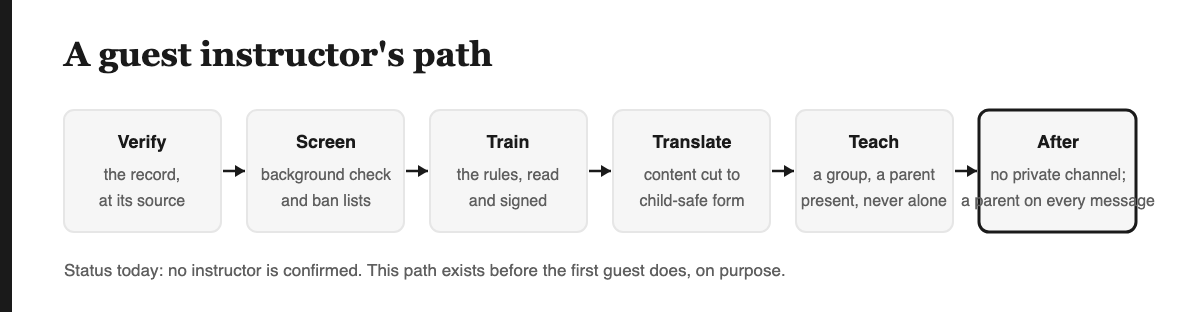 A chain of six steps. Verify the record: service or title confirmed at the source. Screen: background check and ban lists. Train: the rules, read and signed. Translate: content cut to child-safe form. Teach: a group, a parent present, never alone. After: no private channel, and a parent on every message.