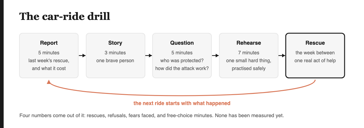 A loop of five steps: Report, five minutes, last week's rescue and what it cost; Story, three minutes, one brave person; Question, five minutes, who was protected and how did the attack work; Rehearse, seven minutes, one small hard thing practised safely; Rescue, the week between rides, one real act of help. An arrow returns from Rescue to Report with the words: the next ride starts with what happened.