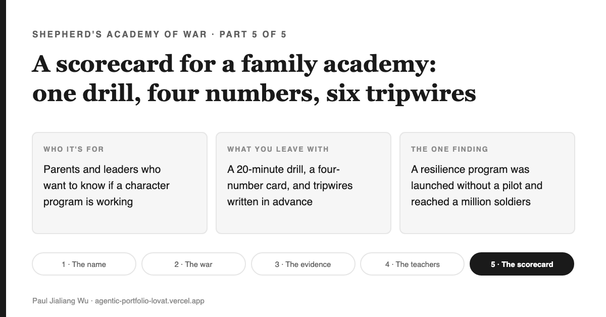 Cover: A scorecard for a family academy with one car-ride drill, four numbers and six tripwires. Three cards: who it is for (parents and leaders who want to know if a character program is working), what you leave with (a 20-minute drill, a four-number card and tripwires written in advance), and the one finding (a resilience program was launched without a pilot and reached a million soldiers). Series map of five parts along the bottom, part 5 highlighted.