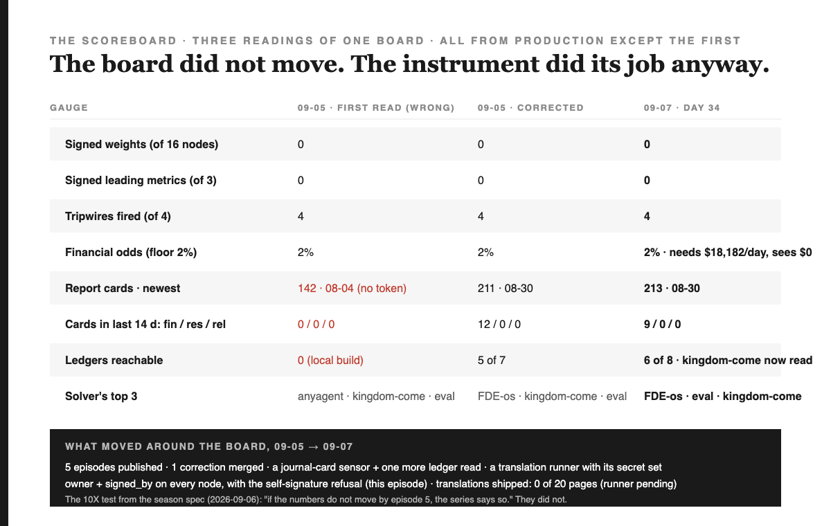 The scoreboard, three readings of one board, all from production except the first. Rows: signed weights of 16 nodes, 0 then 0 then 0; signed leading metrics of 3, 0, 0, 0; tripwires fired of 4, 4, 4, 4; financial odds at the 2 percent floor in all three, needing 18,182 dollars a day and seeing zero; report cards and newest, 142 and 08-04 with no token in the wrong first read, 211 and 08-30 corrected, 213 and 08-30 on day 34; cards in the last 14 days financial, research, relationship, 0 0 0 in the wrong read, 12 0 0 corrected, 9 0 0 on day 34; ledgers reachable, 0 in the local build, 5 of 7 corrected, 6 of 8 on day 34 with kingdom-come now read; the solver's top three, anyagent kingdom-come eval in the wrong read, FDE-os kingdom-come eval corrected, FDE-os eval-anything kingdom-come on day 34. Footer: what moved around the board from 09-05 to 09-07: five episodes, one correction, a journal-card sensor and one more ledger read, a translation runner with its secret set, owner and signed_by on every node with the self-signature refusal, and translations shipped: 0 of 20 pages, runner pending. The 10X test from the season spec: if the numbers do not move by episode 5, the series says so. They did not.