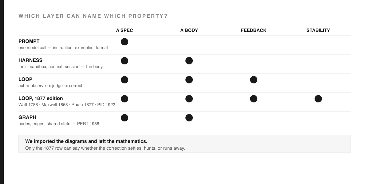 Matrix titled "Which layer can name which property?" with four columns — A SPEC, A BODY, FEEDBACK, STABILITY — and five rows. PROMPT has a dot under A SPEC only. HARNESS has A SPEC and A BODY. LOOP has A SPEC, A BODY and FEEDBACK. "LOOP, 1877 edition" (Watt 1788, Maxwell 1868, Routh 1877, PID 1922) is the only row with a dot under STABILITY. GRAPH (nodes, edges, shared state, PERT 1958) has A SPEC and A BODY. A footer reads: We imported the diagrams and left the mathematics. Only the 1877 row can say whether the correction settles, hunts, or runs away.