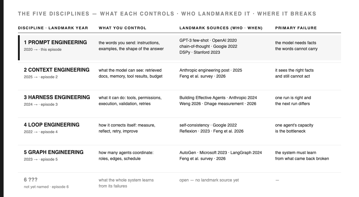Table titled THE FIVE DISCIPLINES — WHAT EACH CONTROLS · WHO LANDMARKED IT · WHERE IT BREAKS, with columns Discipline · landmark year, What you control, Landmark sources (who · when), and Primary failure. Rows: 1 Prompt engineering, 2020, this episode (highlighted) — the words you send: instructions, examples, the shape of the answer — GPT-3 few-shot OpenAI 2020, chain-of-thought Google 2022, DSPy Stanford 2023 — the model needs facts the words cannot carry. 2 Context engineering, 2025, episode 2 — what the model can see: retrieved docs, memory, tool results, budget — Anthropic engineering post 2025, Feng et al. survey 2026 — it sees the right facts and still cannot act. 3 Harness engineering, 2024, episode 3 — what it can do: tools, permissions, execution, validation, retries — Building Effective Agents Anthropic 2024, Weng 2026, Dhage measurement 2026 — one run is right and the next run differs. 4 Loop engineering, 2022, episode 4 — how it corrects itself: measure, reflect, retry, improve — self-consistency Google 2022, Reflexion 2023, Feng et al. 2026 — one agent's capacity is the bottleneck. 5 Graph engineering, 2023, episode 5 — how many agents coordinate: roles, edges, schedule — AutoGen Microsoft 2023, LangGraph 2024, Feng et al. survey 2026 — the system must learn from what came back broken. 6 ???, not yet named, episode 6 — what the whole system learns from its failures — open, no landmark source yet.
