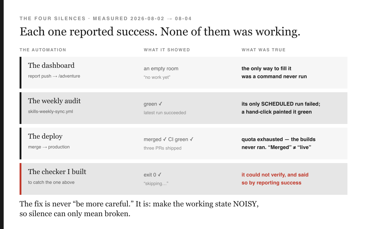 A four-row table headed THE FOUR SILENCES, MEASURED 2026-08-02 to 08-04. Row one, the dashboard: showed an empty room meaning no work yet; truth was the only way to fill it was a command never run. Row two, the weekly audit: showed green with the latest run succeeded; truth was its only scheduled run failed and a hand-click painted it green. Row three, the deploy: showed merged and CI green across three pull requests; truth was the quota was exhausted so the builds never ran and merged did not mean live. Row four, marked in red, the checker built to catch row three: showed exit zero and the word skipping; truth was it could not verify and said so by reporting success. Two closing lines read: the fix is never be more careful, it is make the working state NOISY, so silence can only mean broken.