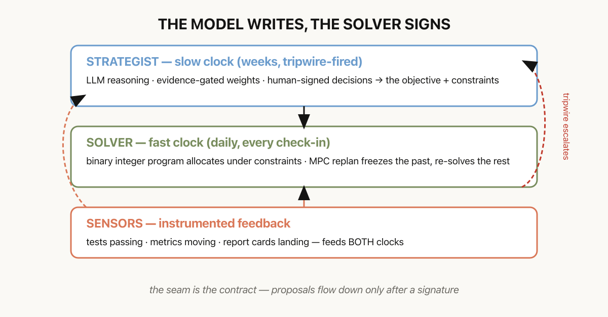 Three-layer architecture diagram titled THE MODEL WRITES, THE SOLVER SIGNS. Top layer: STRATEGIST (slow clock, weeks) — LLM reasoning with evidence-gated weights and human-signed decisions produces the objective and constraints. Middle layer: SOLVER (fast clock, daily) — a binary integer program allocates under constraints; MPC replan freezes the past and re-solves. Bottom layer: SENSORS — instrumented feedback: tests, metrics, report cards. Arrows: sensors feed both clocks; tripwires escalate from solver to strategist. A footer reads: the seam is the contract — proposals flow down only after a signature.
