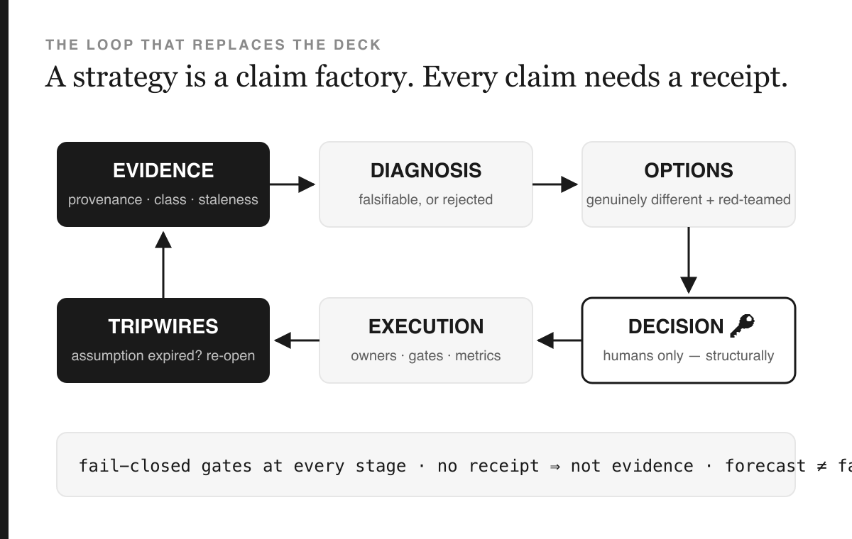 The strategy loop: evidence with receipts feeds diagnosis, options, a human decision, execution, and tripwires that feed back into evidence
