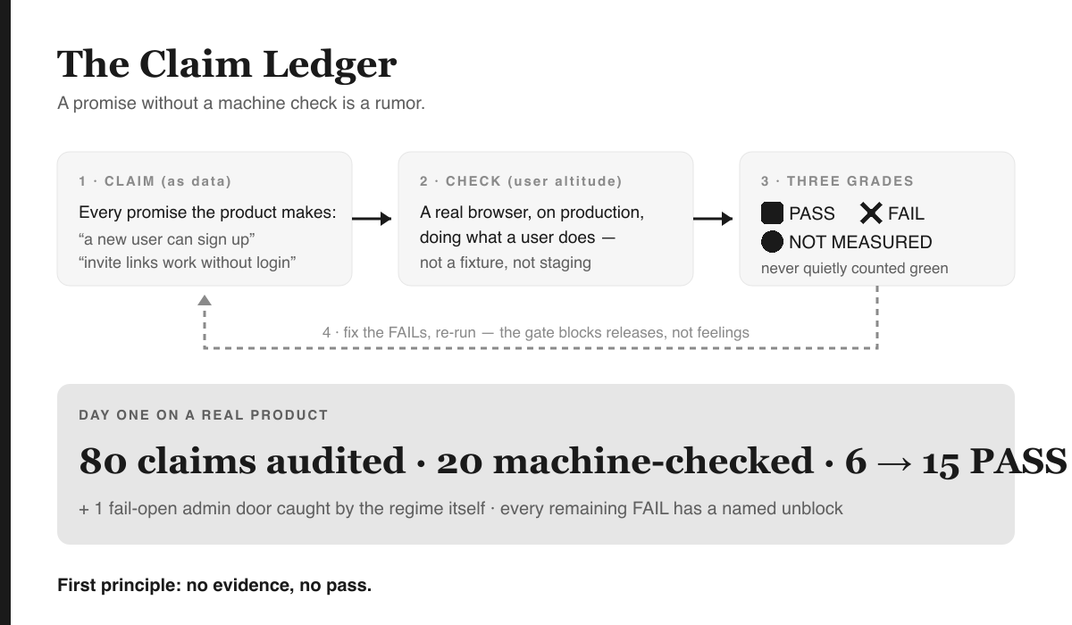 The claim ledger loop: promise becomes claim, claim gets a machine check against production, scored PASS / FAIL / NOT MEASURED, failures get fixed, the loop reruns