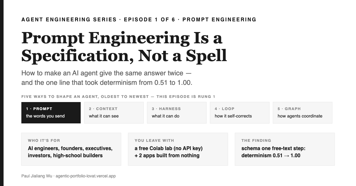 Cover: white ground with a black left rail. Eyebrow AGENT ENGINEERING SERIES · EPISODE 1 OF 6 · PROMPT ENGINEERING above the serif title Prompt Engineering Is a Specification, Not a Spell, then two grey lines: How to make an AI agent give the same answer twice — and the one line that took determinism from 0.51 to 1.00. A row of five boxes labels the rungs oldest to newest: 1 PROMPT the words you send (highlighted black), 2 CONTEXT what it can see, 3 HARNESS what it can do, 4 LOOP how it self-corrects, 5 GRAPH how agents coordinate. Below, three cards: WHO IT'S FOR — AI engineers, founders, executives, investors, high-school builders; YOU LEAVE WITH — a free Colab lab (no API key) + 2 apps built from nothing; THE FINDING — schema one free-text step: determinism 0.51 → 1.00.