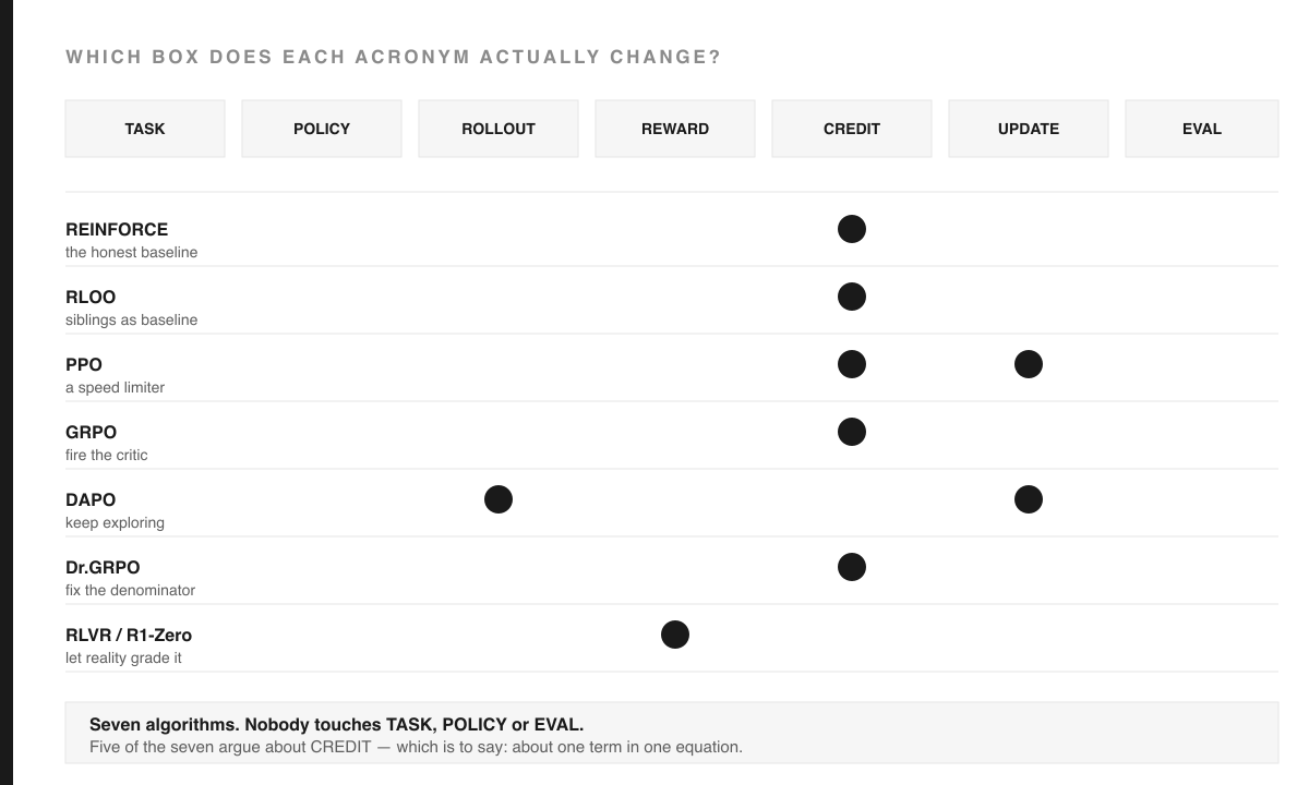 Infographic titled 'Which box does each acronym actually change?'. Across the top: the seven boxes TASK, POLICY, ROLLOUT, REWARD, CREDIT, UPDATE, EVAL. Seven rows below, each an algorithm with a one-line gloss and a filled dot under the box or boxes it modifies. REINFORCE, the honest baseline — dot under CREDIT. RLOO, siblings as baseline — CREDIT. PPO, a speed limiter — CREDIT and UPDATE. GRPO, fire the critic — CREDIT. DAPO, keep exploring — ROLLOUT and UPDATE. Dr.GRPO, fix the denominator — CREDIT. RLVR slash R1-Zero, let reality grade it — REWARD. A footer card reads: Seven algorithms. Nobody touches TASK, POLICY or EVAL. Five of the seven argue about CREDIT — which is to say: about one term in one equation.
