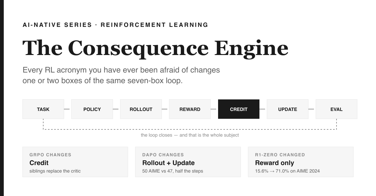 Cover: white background with a black rail down the left edge. The label 'AI-NATIVE SERIES · REINFORCEMENT LEARNING' sits above a serif headline, 'The Consequence Engine', and the line 'Every RL acronym you have ever been afraid of changes one or two boxes of the same seven-box loop.' Below, seven connected boxes read TASK, POLICY, ROLLOUT, REWARD, CREDIT (filled black), UPDATE, EVAL, with a dashed line closing the loop back to TASK. Three grey cards at the bottom read: GRPO CHANGES Credit — siblings replace the critic; DAPO CHANGES Rollout + Update — 50 AIME vs 47, half the steps; R1-ZERO CHANGED Reward only — 15.6 percent to 71.0 percent on AIME 2024.