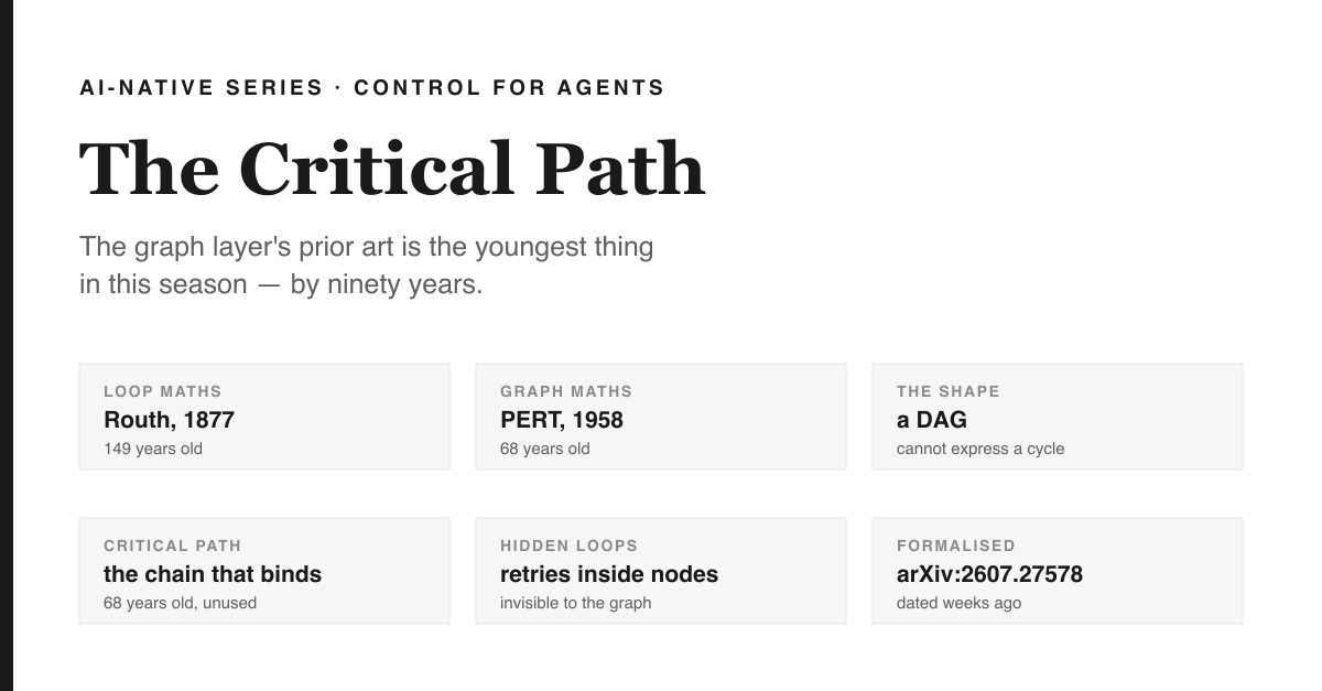 Cover: white ground, black left rail. Title The Critical Path, with 'The graph layer's prior art is the youngest thing in this season — by ninety years.' Two rows of three cards: LOOP MATHS / Routh, 1877 / 149 years old; GRAPH MATHS / PERT, 1958 / 68 years old; THE SHAPE / a DAG / cannot express a cycle; then CRITICAL PATH / the chain that binds / 68 years old, unused; HIDDEN LOOPS / retries inside nodes / invisible to the graph; FORMALISED / arXiv:2607.27578 / dated weeks ago.