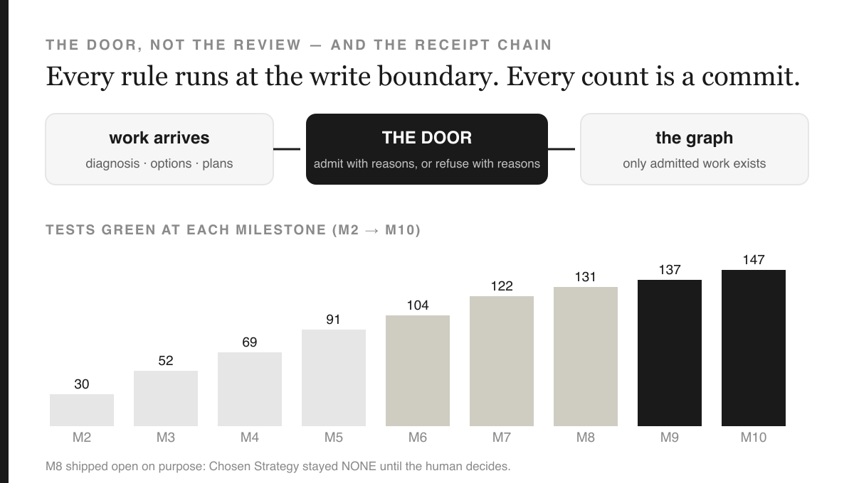 Infographic: a three-box flow (work arrives → THE DOOR: admit with reasons or refuse with reasons → the graph: only admitted work exists) above a nine-bar chart of tests green at each milestone, rising 30, 52, 69, 91, 104, 122, 131, 137, 147 from M2 to M10; footnote reads 'M8 shipped open on purpose: Chosen Strategy stayed NONE until the human decides.'