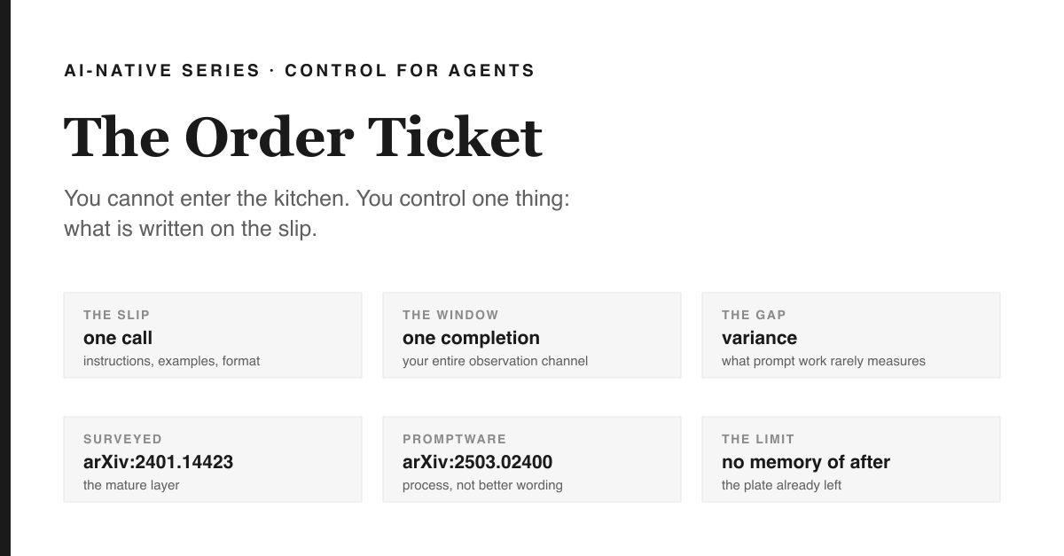 Cover: white ground with a black left rail. Eyebrow AI-NATIVE SERIES · CONTROL FOR AGENTS above the serif title The Order Ticket, then two grey lines reading 'You cannot enter the kitchen. You control one thing: what is written on the slip.' Below, two rows of three grey cards: THE SLIP / one call / instructions, examples, format; THE WINDOW / one completion / your entire observation channel; THE GAP / variance / what prompt work rarely measures; then SURVEYED / arXiv:2401.14423 / the mature layer; PROMPTWARE / arXiv:2503.02400 / process, not better wording; THE LIMIT / no memory of after / the plate already left.