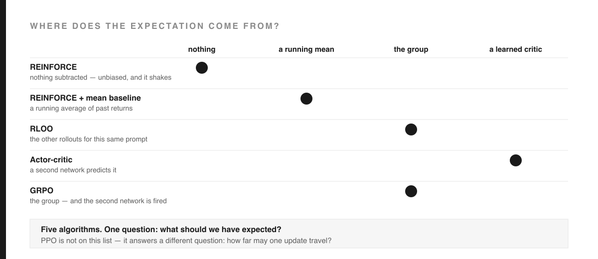 Diagram titled 'Where does the expectation come from?' with three columns — nothing, a running mean, the group, a learned critic — and five rows: REINFORCE (nothing subtracted, unbiased and it shakes); REINFORCE plus mean baseline; RLOO (the other rollouts for this same prompt); actor-critic (a second network predicts it); GRPO (the group, and the second network is fired). A filled dot marks each algorithm's source of expectation. Footer reads: Five algorithms. One question: what should we have expected? PPO is not on this list — it answers a different question: how far may one update travel?