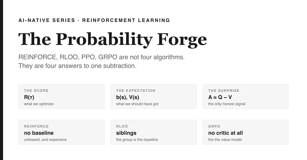 Cover: white ground with a black left rail. Eyebrow reads AI-NATIVE SERIES · REINFORCEMENT LEARNING above the serif headline 'The Probability Forge' and the lines 'REINFORCE, RLOO, PPO, GRPO are not four algorithms. They are four answers to one subtraction.' Two rows of three grey cards follow. Top row: THE SCORE R(tau), what we optimize; THE EXPECTATION b(s), V(s), what we should have got; THE SURPRISE A = Q minus V, the only honest signal. Bottom row: REINFORCE, no baseline, unbiased and expensive; RLOO, siblings, the group is the baseline; GRPO, no critic at all, fire the value model.