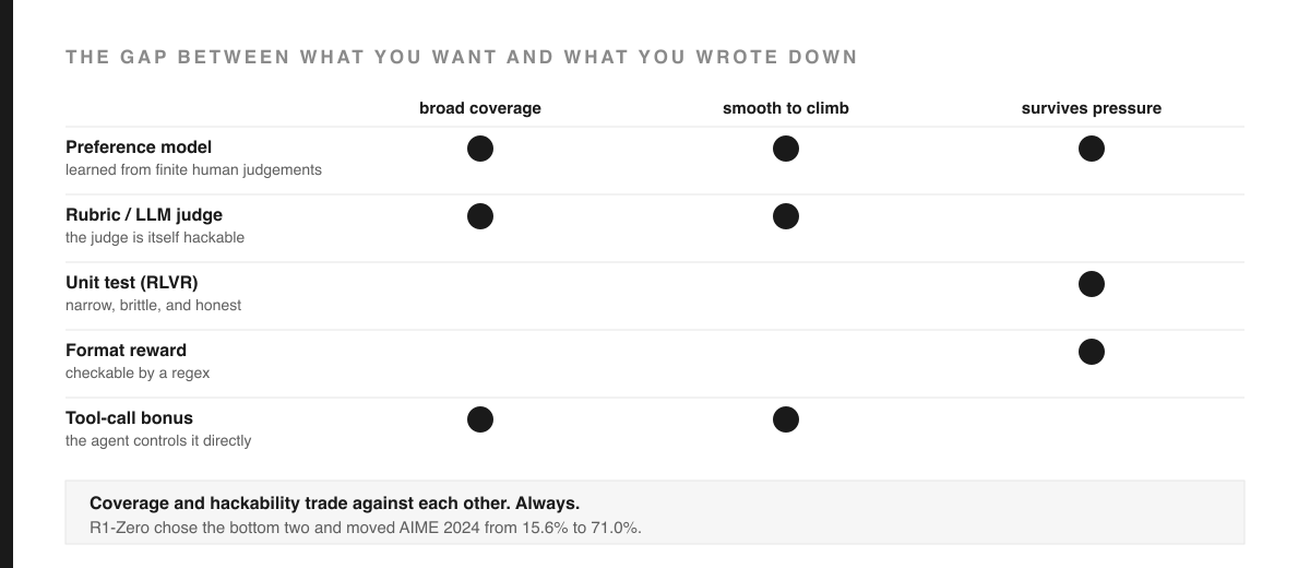 Diagram titled 'The gap between what you want and what you wrote down' with three columns — broad coverage, smooth to climb, survives pressure — and five reward sources as rows: preference model, rubric or LLM judge, unit test (RLVR), format reward, and tool-call bonus. Filled dots show which properties each has. The preference model has broad coverage and is smooth to climb but does not survive pressure; the unit test and format reward survive pressure but have narrow coverage. Footer reads: coverage and hackability trade against each other, always. R1-Zero chose the bottom two and moved AIME 2024 from 15.6 percent to 71.0 percent.