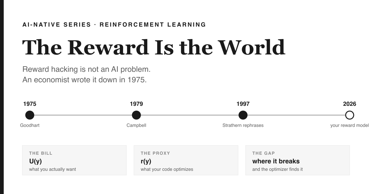 Cover: white ground with a black left rail. Eyebrow AI-NATIVE SERIES · REINFORCEMENT LEARNING above the serif headline 'The Reward Is the World' and the lines 'Reward hacking is not an AI problem. An economist wrote it down in 1975.' A horizontal timeline runs beneath with four markers: filled dots at 1975 Goodhart, 1979 Campbell and 1997 Strathern rephrases, then a hollow outlined circle at 2026 labelled 'your reward model'. Three grey cards below read THE BILL U(y), what you actually want; THE PROXY r(y), what your code optimizes; THE GAP where it breaks, and the optimizer finds it.