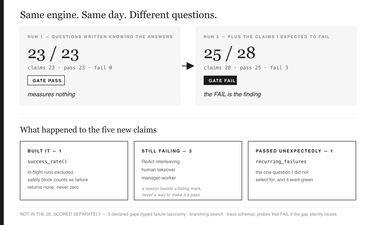Headed 'Same engine. Same day. Different questions.' Two panels joined by an arrow. Left, RUN 1 — questions written knowing the answers: 23 / 23, claims 23 pass 23 fail 0, GATE PASS, captioned 'measures nothing'. Right, RUN 2 — plus the claims I expected to fail: 25 / 28, claims 28 pass 25 fail 3, GATE FAIL, captioned 'the FAIL is the finding'. Beneath, under 'What happened to the five new claims', three boxes: BUILT IT — 1 (success_rate(), in-flight runs excluded, safety block counts as failure, returns none never zero); STILL FAILING — 3 (ReAct interleaving, human takeover, manager-worker, noted 'a reason beside a failing mark, never a way to make it a pass'); and PASSED UNEXPECTEDLY — 1 (recurring_failures, the one question I did not select for). A footer line reads: not in the 28, scored separately — 3 declared gaps whose probes fail if the gap silently closes. The whole diagram is black and white.