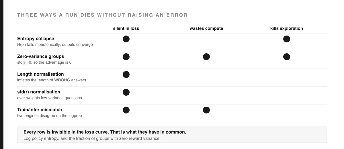 Diagram titled 'Three ways a run dies without raising an error' with three columns — silent in loss, wastes compute, kills exploration — and five rows: entropy collapse, zero-variance groups, length normalisation, std(r) normalisation, and train/infer mismatch. Every single row has a filled dot under 'silent in loss'. Footer reads: every row is invisible in the loss curve, that is what they have in common. Log policy entropy, and the fraction of groups with zero reward variance.