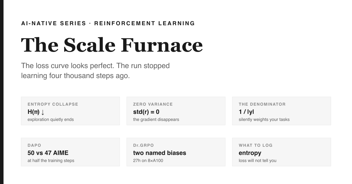 Cover: white ground with a black left rail. Eyebrow AI-NATIVE SERIES · REINFORCEMENT LEARNING above the serif headline 'The Scale Furnace' and the lines 'The loss curve looks perfect. The run stopped learning four thousand steps ago.' Two rows of three grey cards. Top row: ENTROPY COLLAPSE H(pi) falling, exploration quietly ends; ZERO VARIANCE std(r) = 0, the gradient disappears; THE DENOMINATOR 1 over length, silently weights your tasks. Bottom row: DAPO 50 vs 47 AIME, at half the training steps; Dr.GRPO two named biases, 27 hours on 8 A100s; WHAT TO LOG entropy, loss will not tell you.