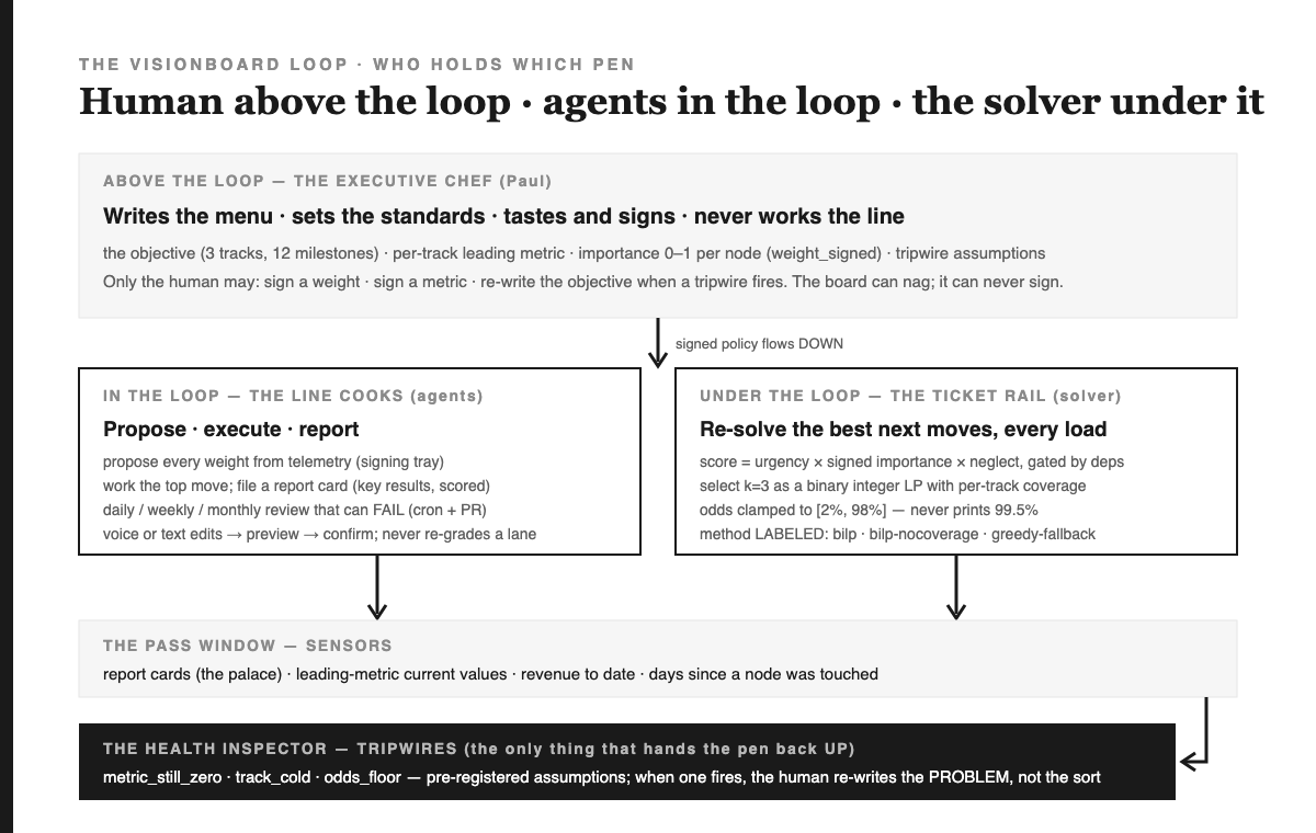 The Visionboard loop, who holds which pen: above the loop the executive chef writes the menu, sets standards, tastes and signs, never works the line; signed policy flows down. In the loop, agents propose, execute and report. Under the loop, the solver re-solves the best next moves every load as a binary integer LP with per-track coverage, odds clamped to 2 to 98 percent, method labeled. The pass window holds the sensors (report cards, metric readings). The health inspector is the tripwires, the only path that hands the pen back up.