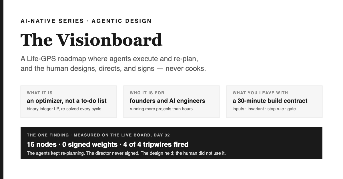 Cover: The Visionboard — a Life-GPS roadmap where agents execute and re-plan, and the human designs, directs and signs, never cooks. Three cards: what it is (an optimizer, not a to-do list), who it is for (founders and AI engineers running more projects than hours), what you leave with (a 30-minute build contract). A black band carries the one finding measured on the live board at day 32: 16 nodes, 0 signed weights, 4 of 4 tripwires fired.