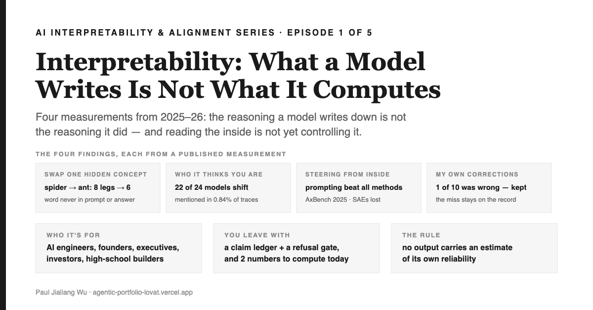 Cover: white ground with a black left rail. Eyebrow AI INTERPRETABILITY & ALIGNMENT SERIES · EPISODE 1 OF 5 above the serif title Interpretability: What a Model Writes Is Not What It Computes, then two grey lines: Four measurements from 2025–26: the reasoning a model writes down is not the reasoning it did — and reading the inside is not yet controlling it. A row of four cards, THE FOUR FINDINGS: SWAP ONE HIDDEN CONCEPT — spider → ant: 8 legs → 6, word never in prompt or answer; WHO IT THINKS YOU ARE — 22 of 24 models shift, mentioned in 0.84% of traces; STEERING FROM INSIDE — prompting beat all methods, AxBench 2025, SAEs lost; MY OWN CORRECTIONS — 1 of 10 was wrong, kept, the miss stays on the record. Below, three cards: WHO IT'S FOR — AI engineers, founders, executives, investors, high-school builders; YOU LEAVE WITH — a claim ledger + a refusal gate, and 2 numbers to compute today; THE RULE — no output carries an estimate of its own reliability.