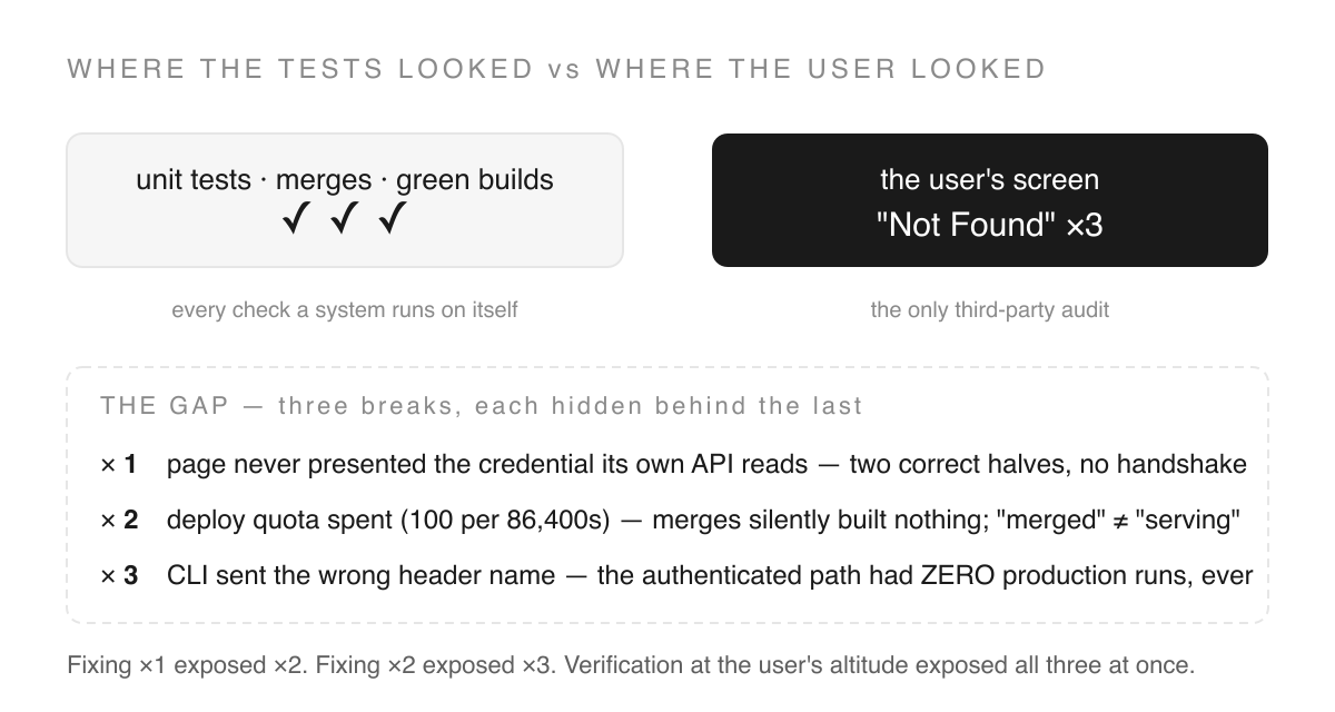Left box: where the tests looked — unit tests, merges, green builds, three checkmarks. Right dark box: the user's screen, 'Not Found' times three. Below, a dashed panel titled 'THE GAP' lists the three numbered breaks: the missing credential handshake, the spent deploy quota, and the wrong header name