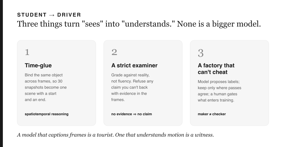 Student to driver: three things turn 'sees' into 'understands' — time-glue (spatiotemporal reasoning), a strict examiner (no evidence, no claim), and a curation factory that can't cheat (maker ≠ checker).
