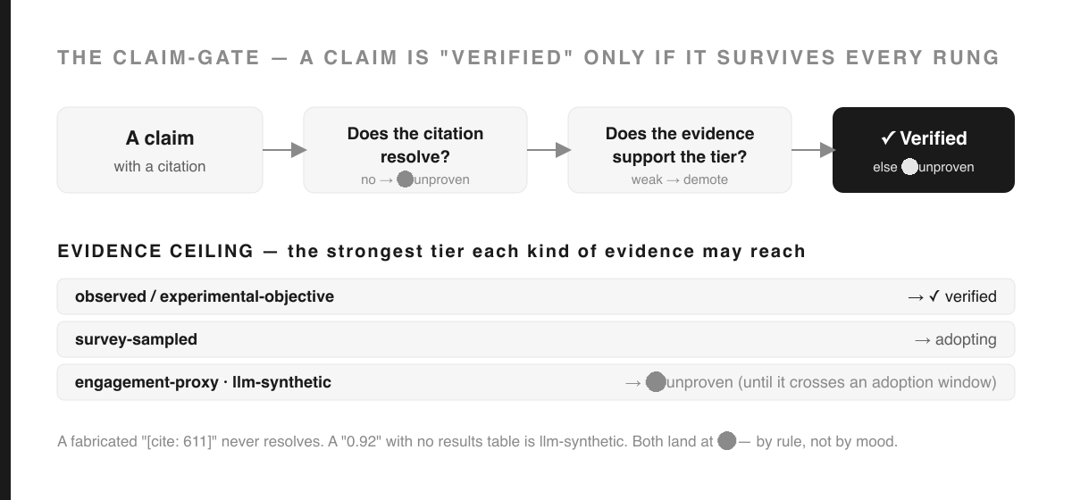 The claim-gate: a claim must have a citation that resolves and evidence that supports its tier, or it drops to unproven; plus the evidence ceiling ladder