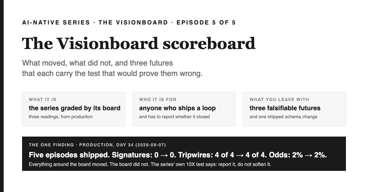 Cover: The Visionboard scoreboard — what moved, what did not, and three futures that each carry the test that would prove them wrong. Three cards: what it is (the series graded by its board; three readings, from production), who it is for (anyone who ships a loop and has to report whether it closed), what you leave with (three falsifiable futures and one shipped schema change). A black band carries the one finding from production on day 34: five episodes shipped; signatures 0 to 0; tripwires 4 of 4 to 4 of 4; odds 2 percent to 2 percent. Everything around the board moved. The board did not. The series' own 10X test says report it, do not soften it.