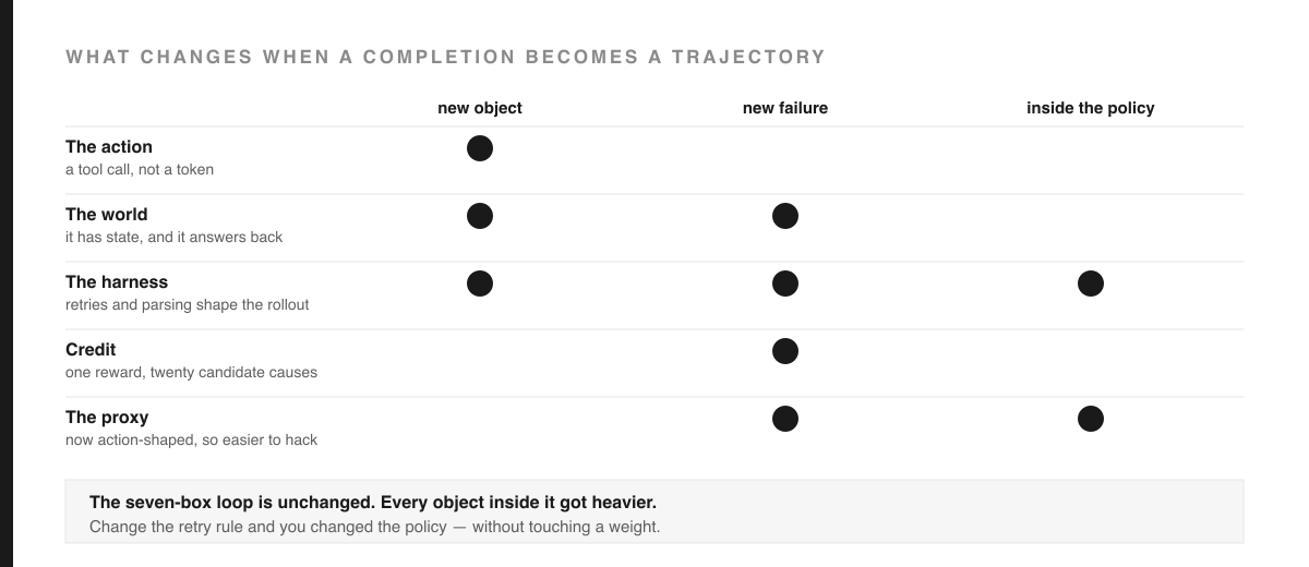 Diagram titled 'What changes when a completion becomes a trajectory' with three columns — new object, new failure, inside the policy — and five rows: the action (a tool call, not a token), the world (it has state and answers back), the harness (retries and parsing shape the rollout), credit (one reward, twenty candidate causes), and the proxy (now action-shaped, so easier to hack). Only the harness row has a dot in all three columns. Footer reads: the seven-box loop is unchanged, every object inside it got heavier. Change the retry rule and you changed the policy without touching a weight.