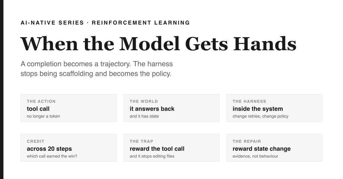 Cover: white ground with a black left rail. Eyebrow AI-NATIVE SERIES · REINFORCEMENT LEARNING above the serif headline 'When the Model Gets Hands' and the lines 'A completion becomes a trajectory. The harness stops being scaffolding and becomes the policy.' Two rows of three grey cards. Top row: THE ACTION tool call, no longer a token; THE WORLD it answers back, and it has state; THE HARNESS inside the system, change retries change policy. Bottom row: CREDIT across 20 steps, which call earned the win; THE TRAP reward the tool call, and it stops editing files; THE REPAIR reward state change, evidence not behaviour.