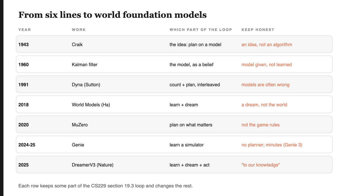 A table from 1943 to 2025 saying which part of the loop each work keeps: Craik, the idea of planning on a model; Kalman filter, the model as a belief, given not learned; Dyna, count and plan interleaved; World Models by Ha and Schmidhuber, learn and dream, a dream not the world; MuZero, plan on what matters; Genie, learn a simulator with no planner, consistent for minutes in Genie 3; DreamerV3 in Nature, learn, dream and act. Each row has a caveat column.
