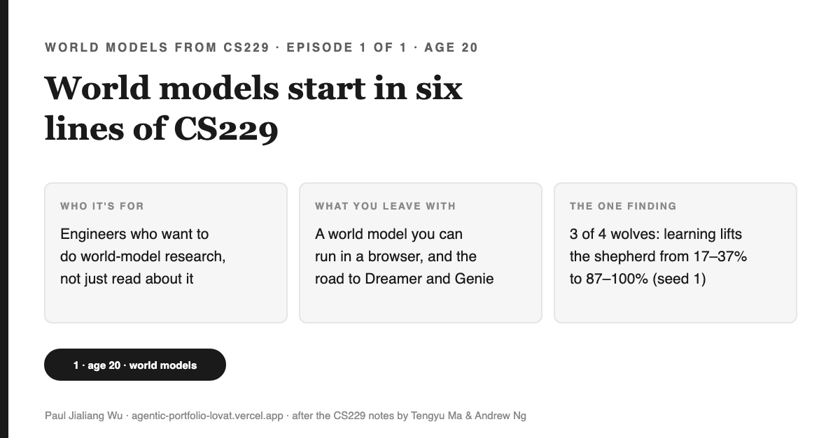 Cover: World models start in six lines of CS229, for age 20. Three cards: who it is for (engineers who want to do world-model research, not just read about it), what you leave with (a world model you can run in a browser, and the road to Dreamer and Genie), the one finding (for three of the four wolf habits, learning lifts the shepherd from turning away 17 to 37 percent of wolves to 87 to 100 percent, with seed 1).