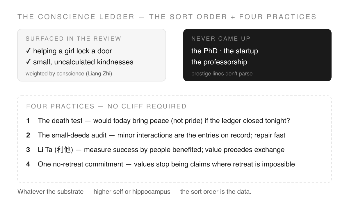 Two-column ledger diagram: SURFACED IN THE REVIEW lists helping a girl lock a door and small uncalculated kindnesses; NEVER CAME UP lists PhD, startup, professorship. Below, four daily practices: the death test, the small-deeds audit, Li Ta altruism, and no-retreat commitment